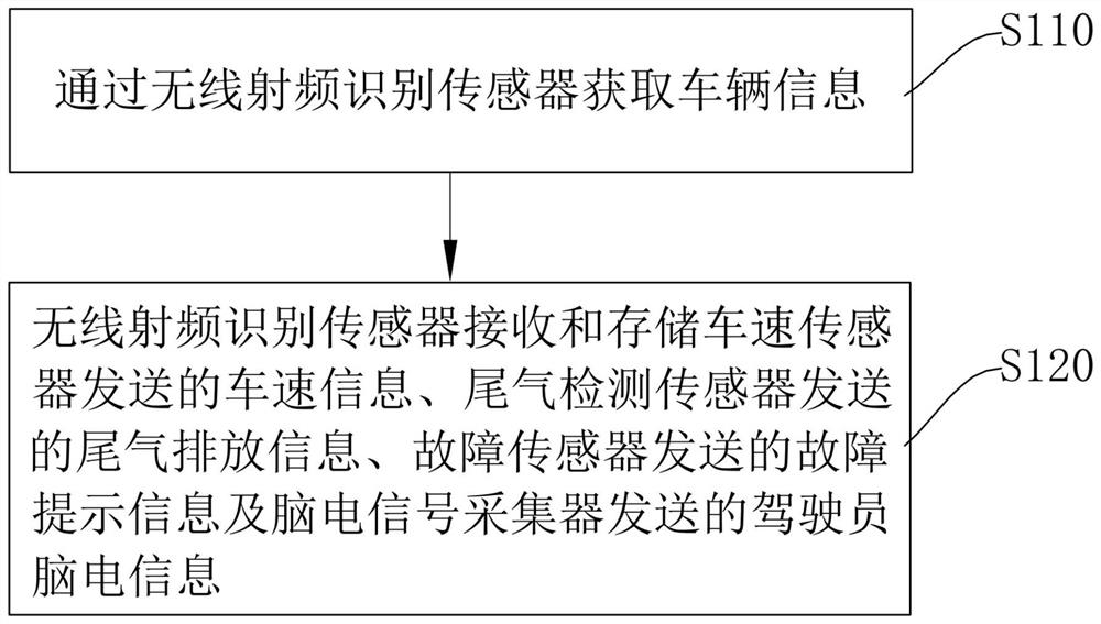 Intelligent vehicle monitoring method and system