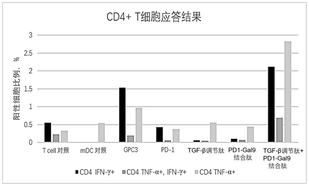 Composition for relieving immunosuppression of immune cells, antigen-presenting cells and preparation method thereof