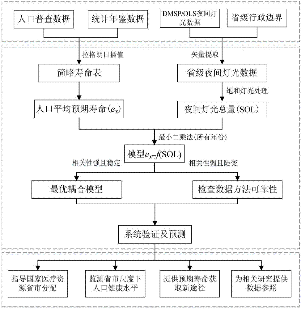 Life expectancy sequence encryption estimation of China's provinces and cities and night light space-time coupling method thereof