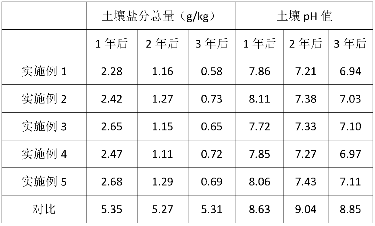 Organic microbial compound fertilizer for improving saline-alkali soil and preparation method of organic microbial compound fertilizer