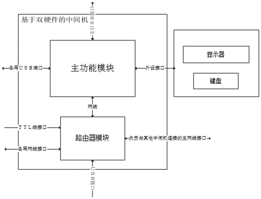 A method and system for secure data transmission based on dual hardware