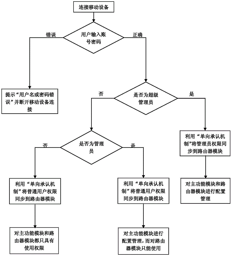 A method and system for secure data transmission based on dual hardware