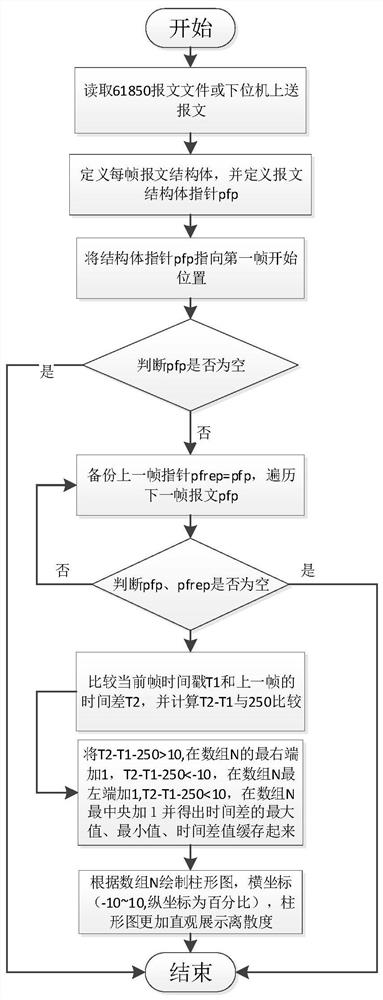 A kind of intelligent station message integrity analysis method and system