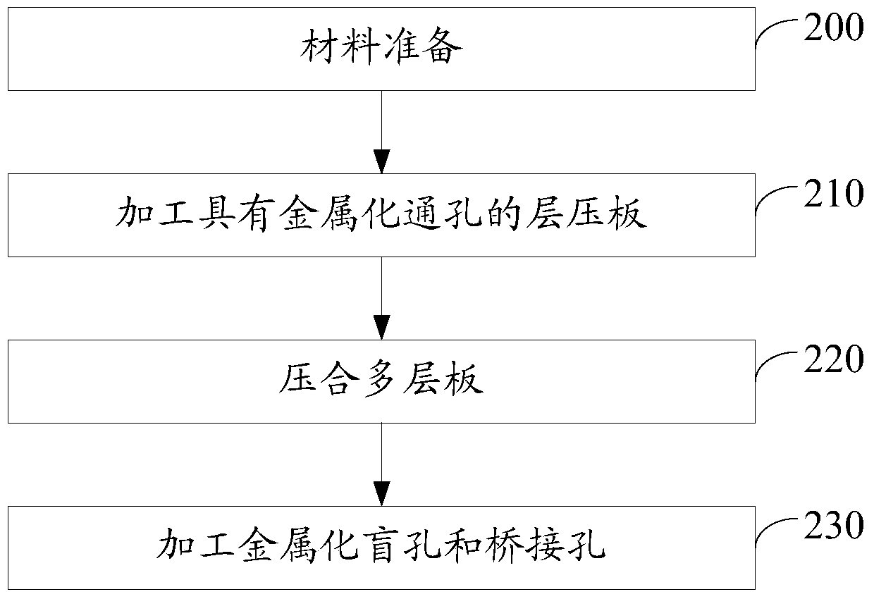 A circuit board processing method and a multilayer circuit board