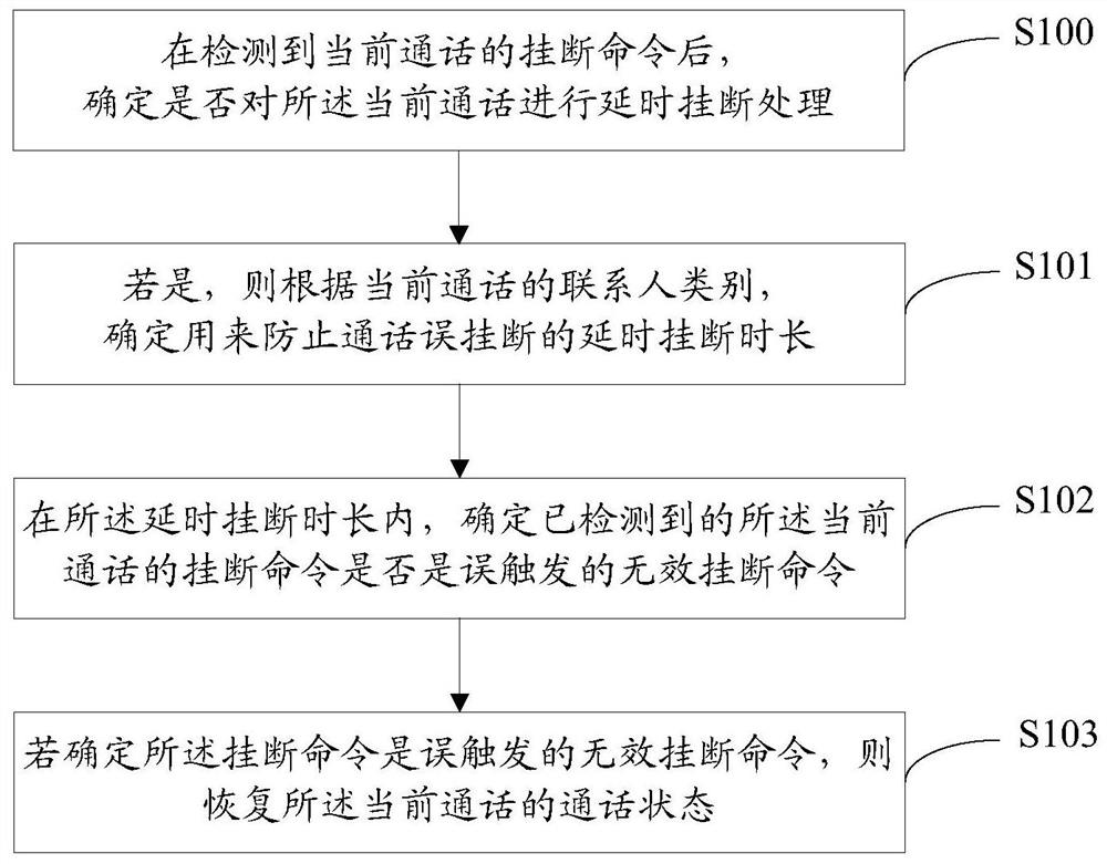 A call control method, device, equipment and computer-readable medium