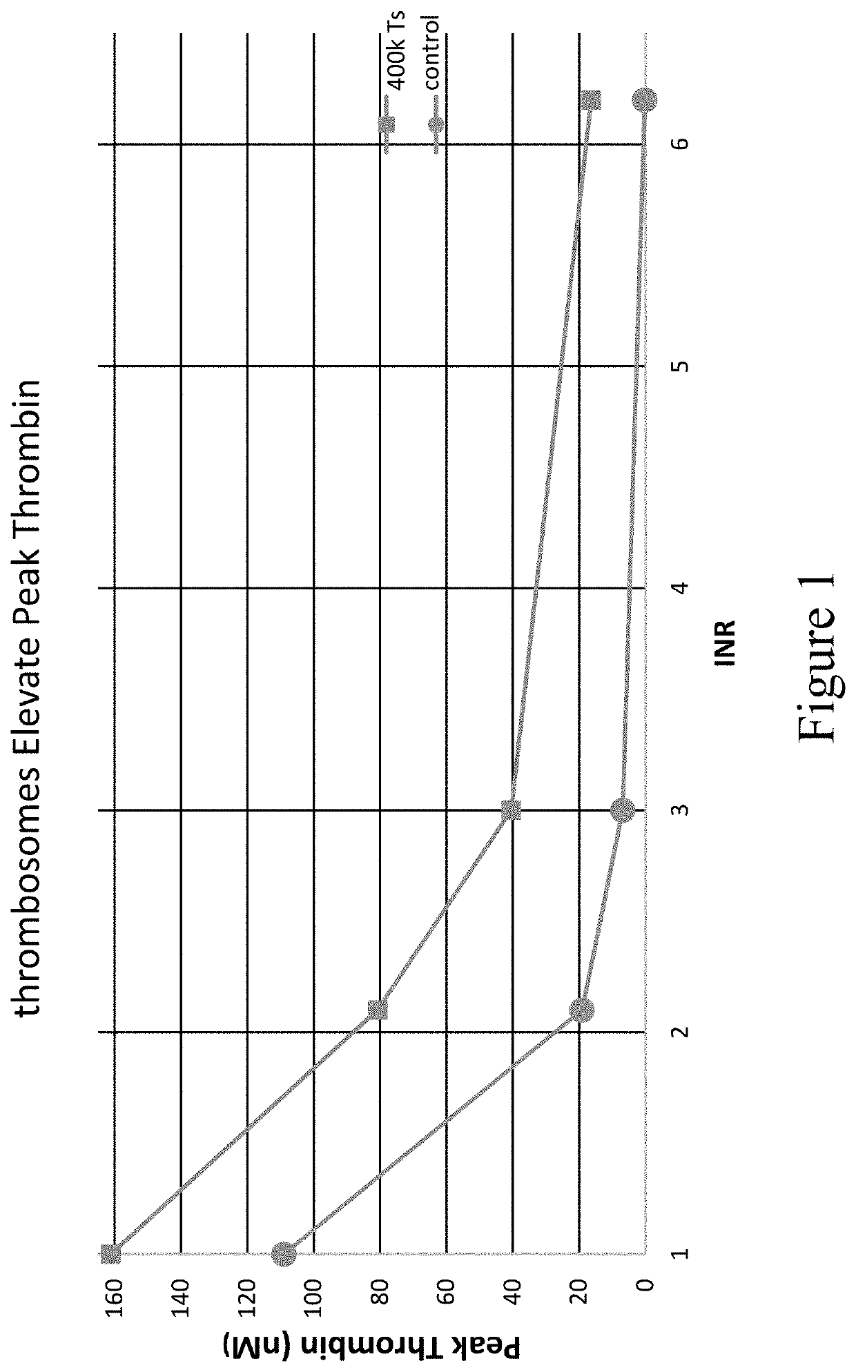 Thrombosomes as an anticoagulant reversal agent