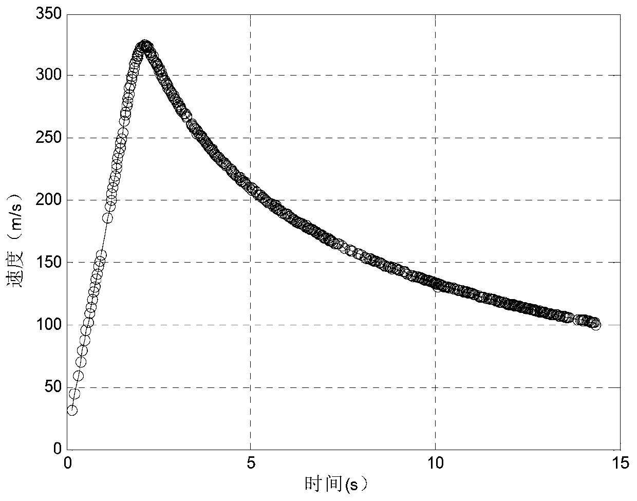 Speed measuring method used in rocket sled test