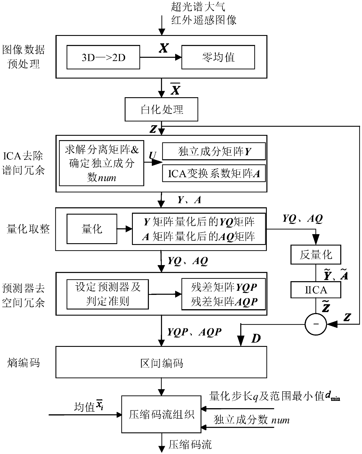 Hyperspectral atmosphere infrared remote sensing image lossless compression method based on quantified ICA (Independent Component Analysis)