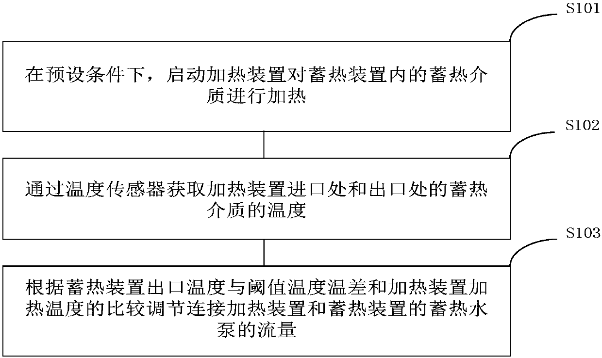 Temperature control method of heat storage device and heat supply system