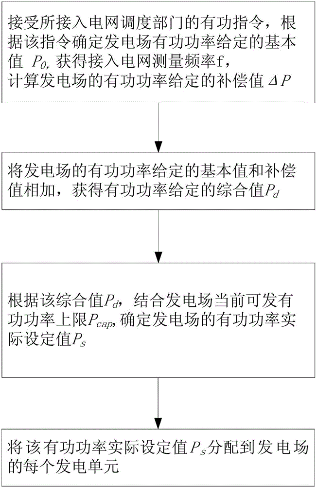 Active control method and system of new-energy power plant