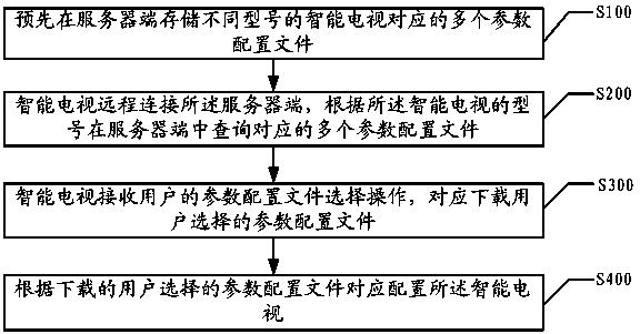 Parameter configuration method and system of smart televisions