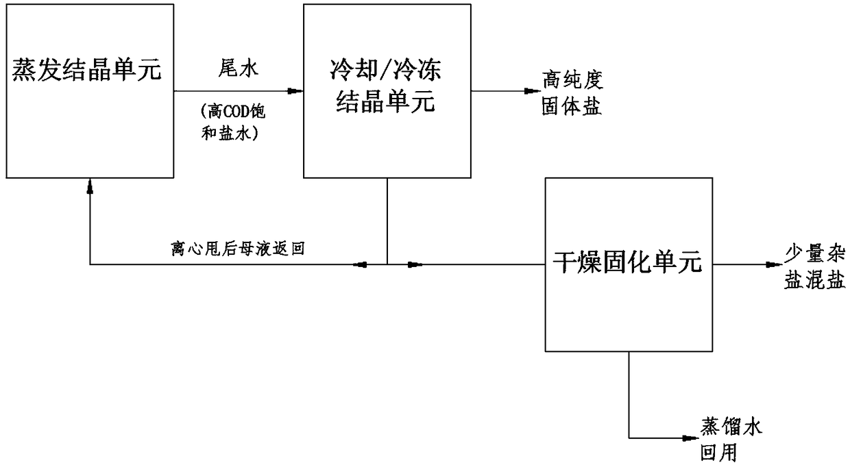 Near-zero emission tail water treatment method of wastewater in coal chemical industry