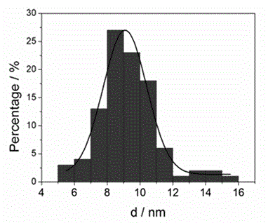 Method for preparing carbon nitride quantum dots