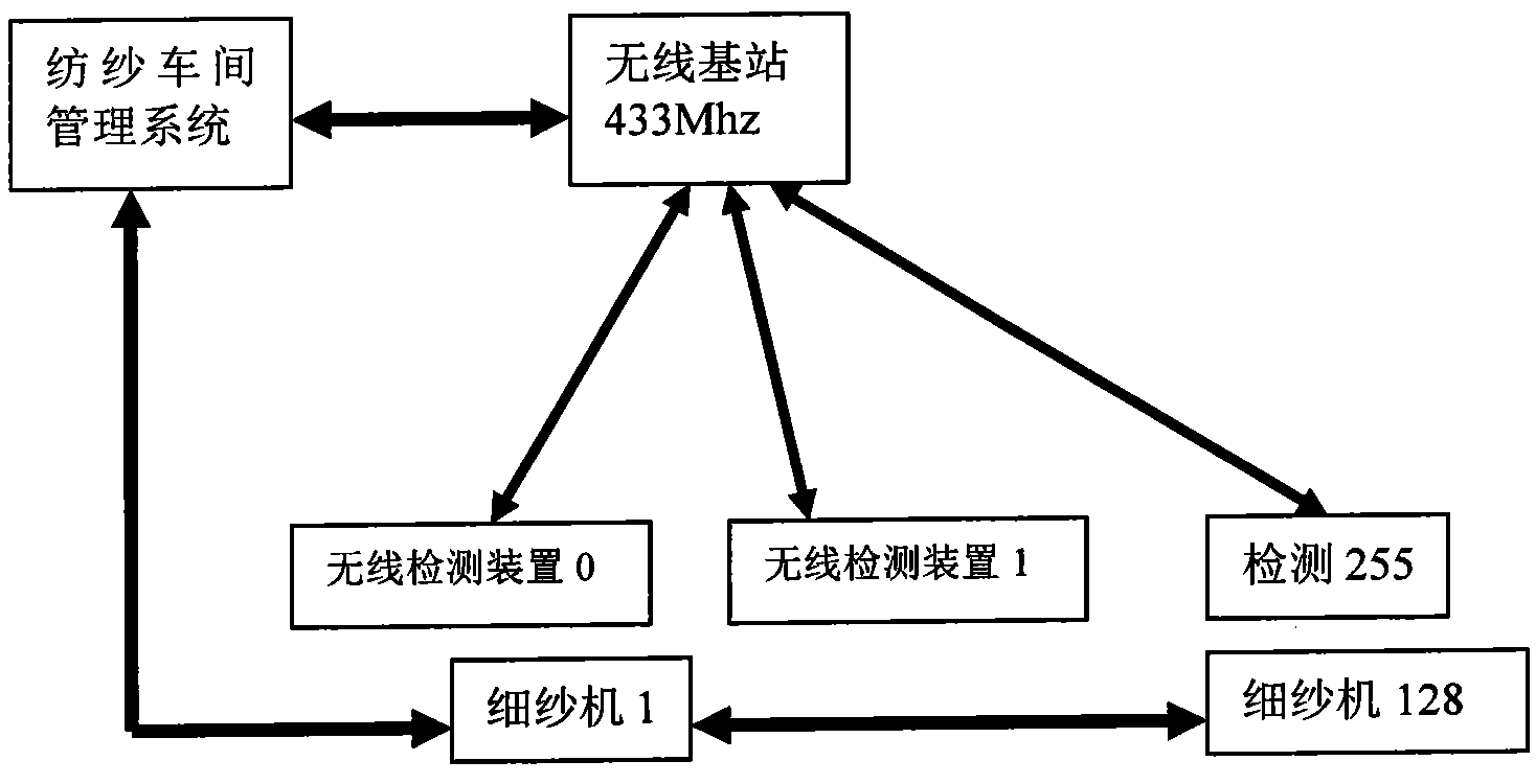 Wireless management system for yarn breakage detection of spinning frame and management method thereof