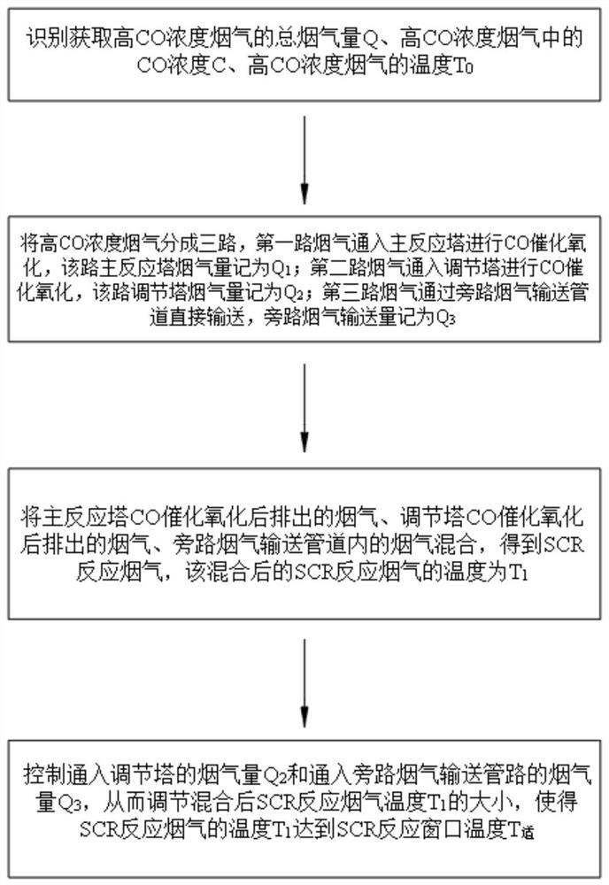 High-CO-concentration flue gas coupling low-temperature SCR temperature control method and system