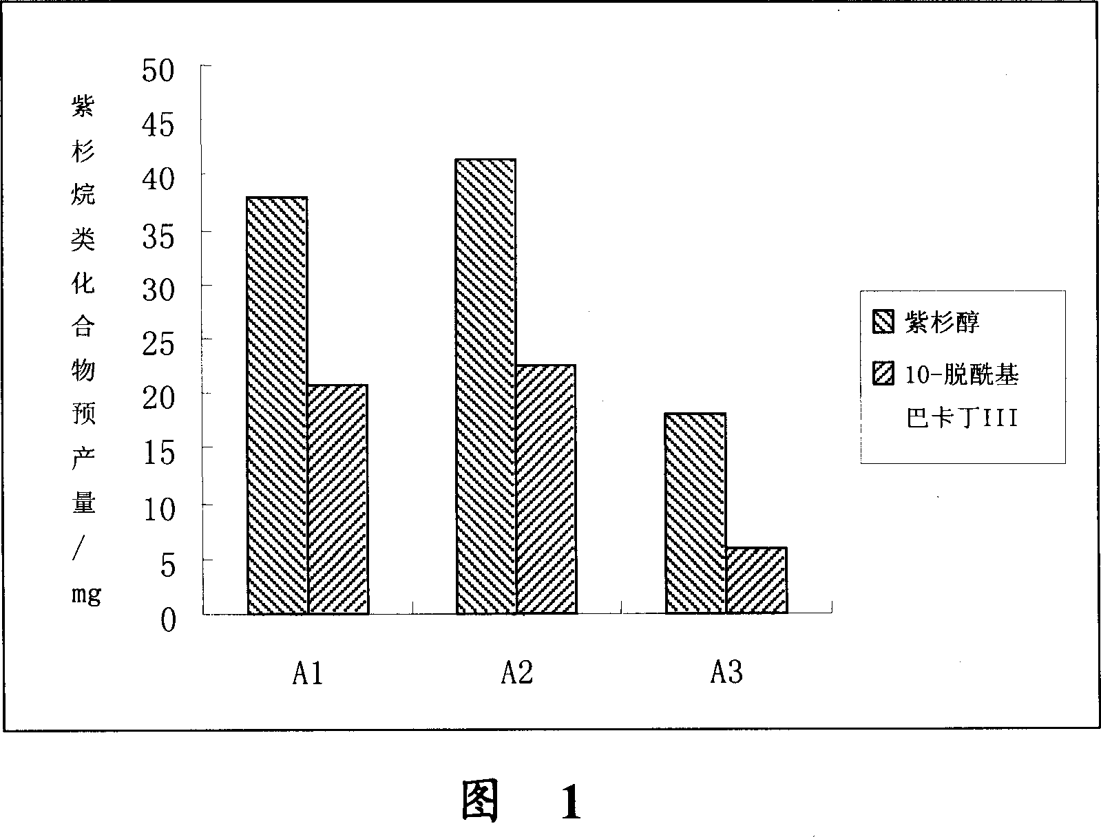 Method for improving growth of taxol