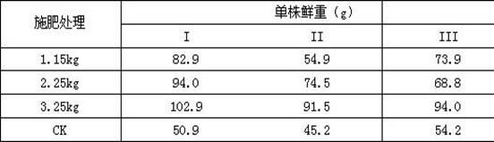 Planting method for regulating and controlling continuous cropping obstacles of atractylides macrocephala koidz