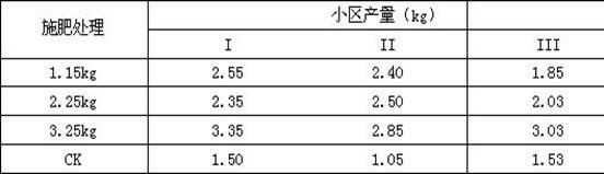 Planting method for regulating and controlling continuous cropping obstacles of atractylides macrocephala koidz