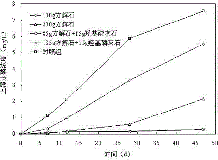 A sediment active covering system and method for controlling the release of phosphorus from sediment