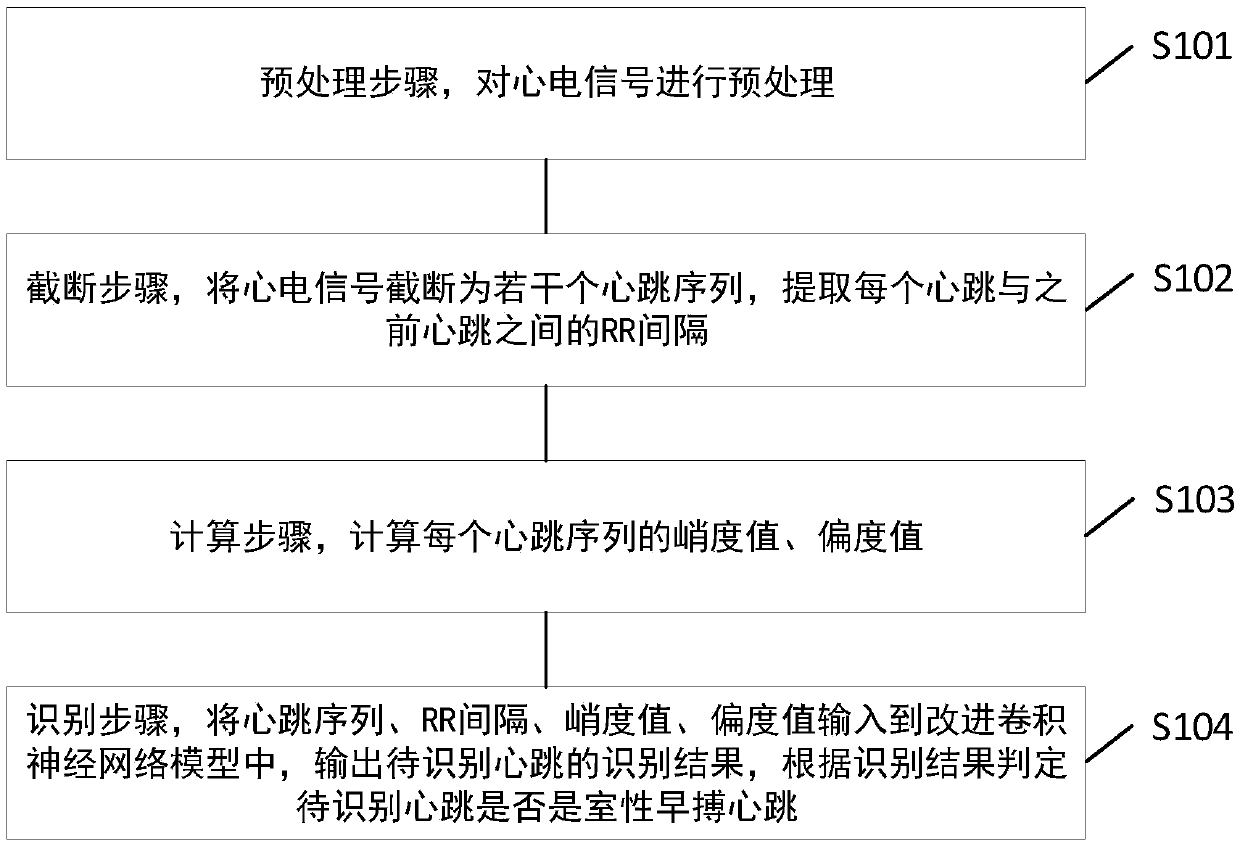 Ventricular premature beat identification method and device based on improved convolution neural network