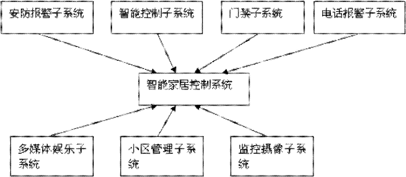 Smart home service system and its working method