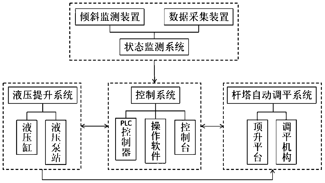 Power transmission line tower lifting system and method based on intelligent hydraulic technology