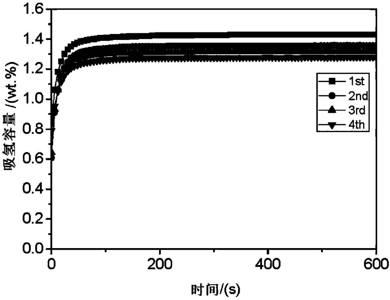 Y-Fe-based rare-earth hydrogen storage material and preparation method thereof