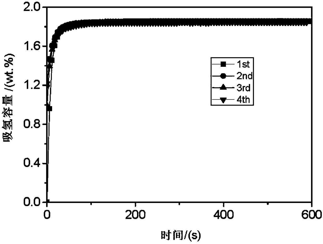 Y-Fe-based rare-earth hydrogen storage material and preparation method thereof