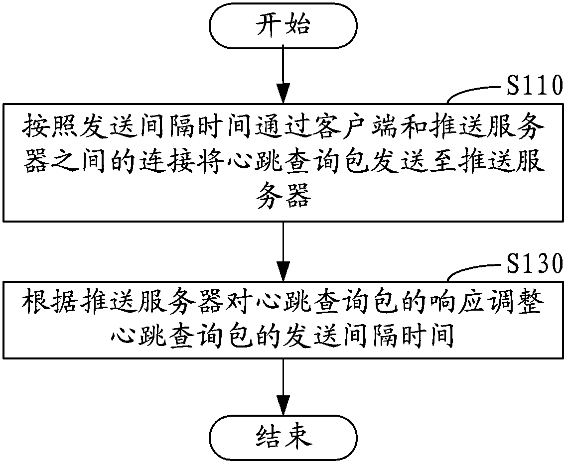 Implementation method and device for information pushing