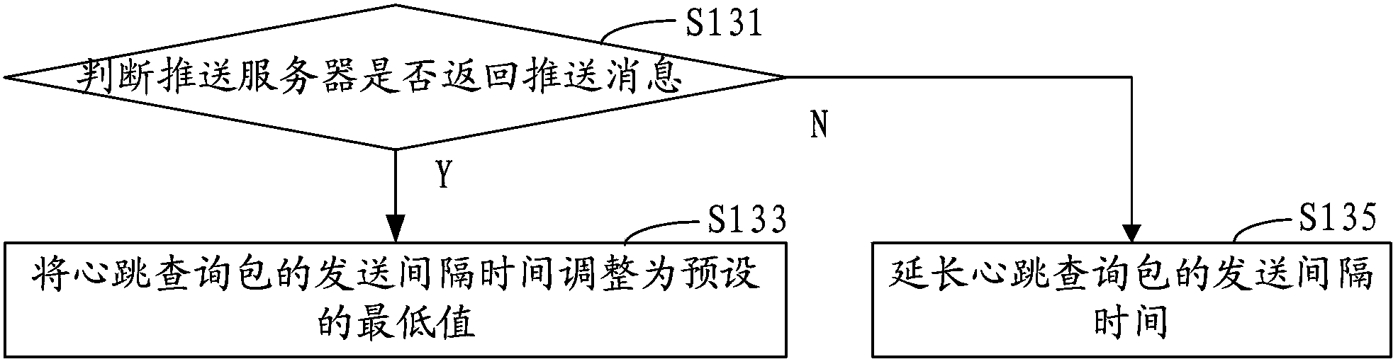 Implementation method and device for information pushing