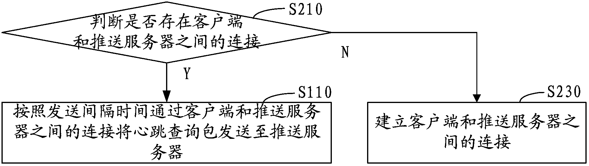 Implementation method and device for information pushing