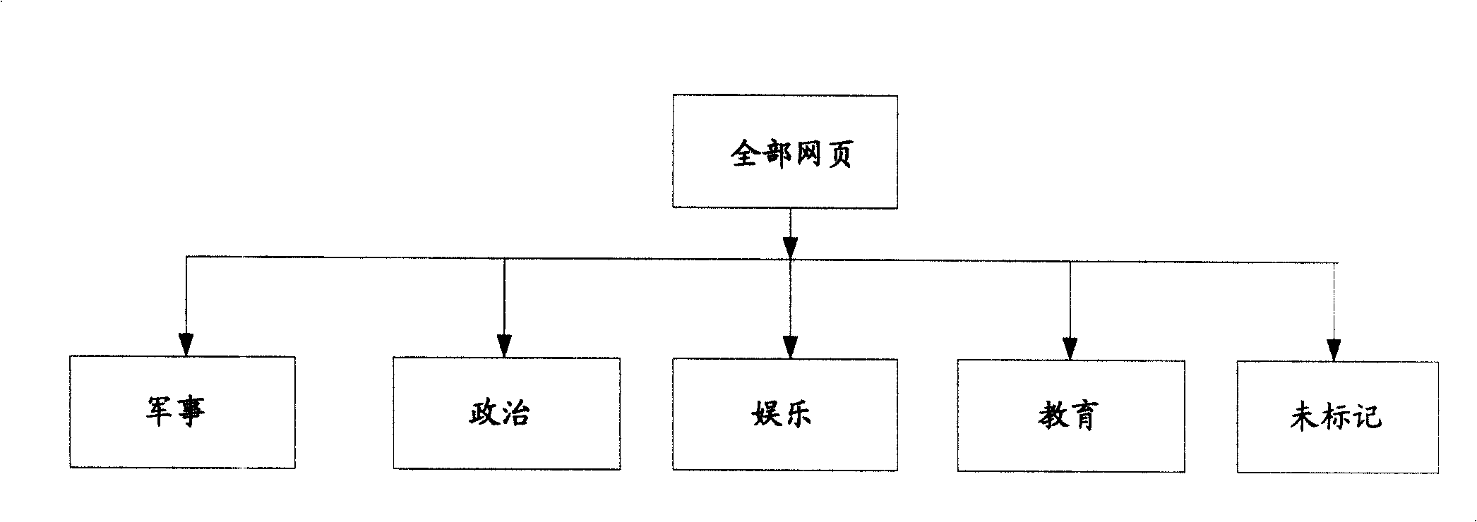 Webpage information sorting method, system and service system applying the classification