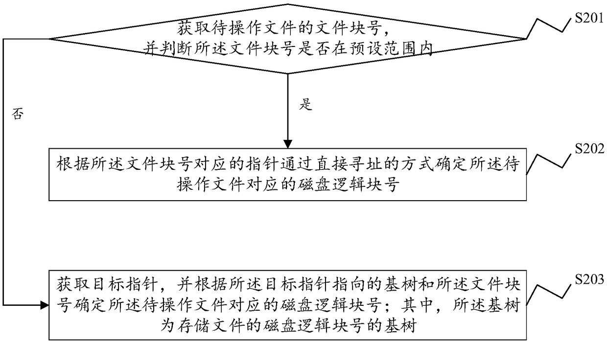 File data block addressing method, system, device and storage medium