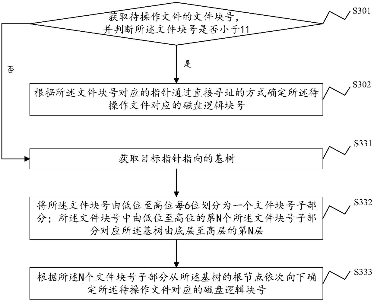 File data block addressing method, system, device and storage medium