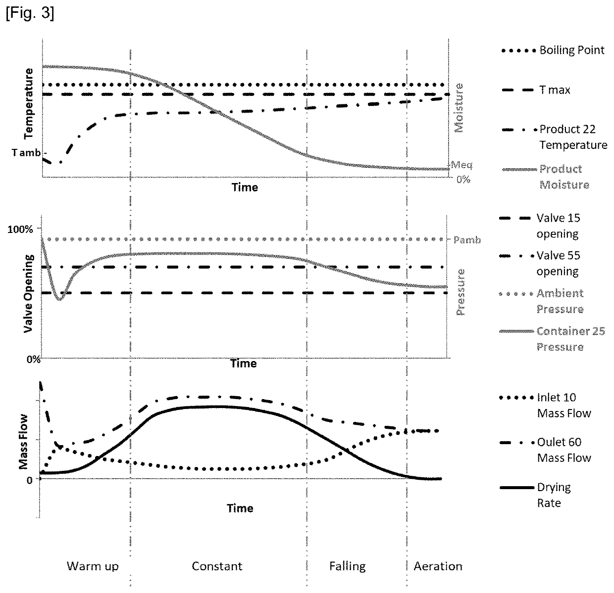 Method for efficient and effective drying