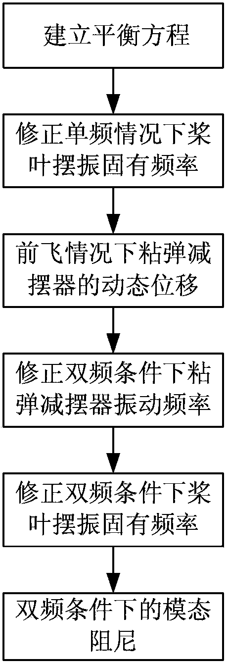 Elastomeric shimmy damper model and application thereof to helicopter system