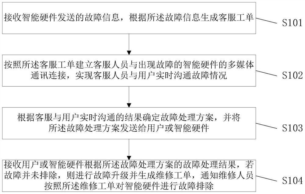 A customer service method, management platform, storage medium and system