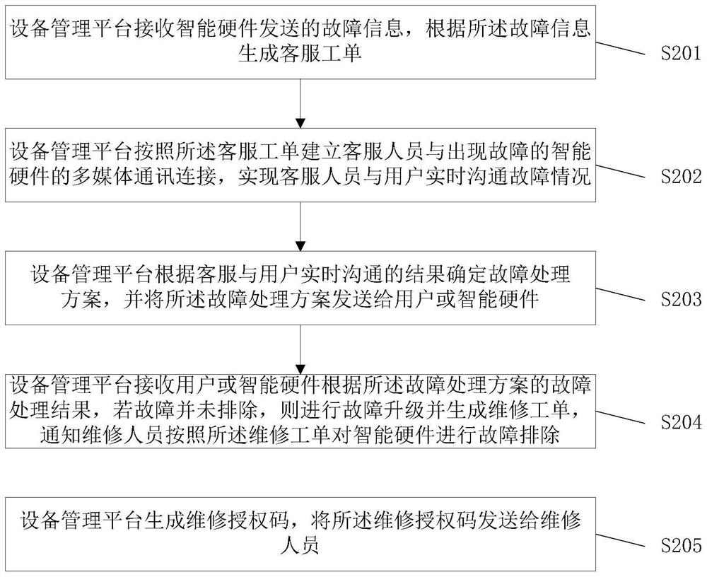 A customer service method, management platform, storage medium and system