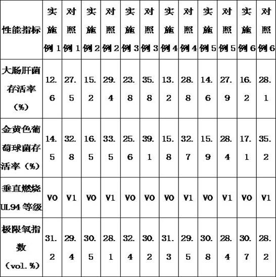 A high-efficiency flame-retardant and antibacterial functional masterbatch for direct injection molding of polypropylene and its preparation method