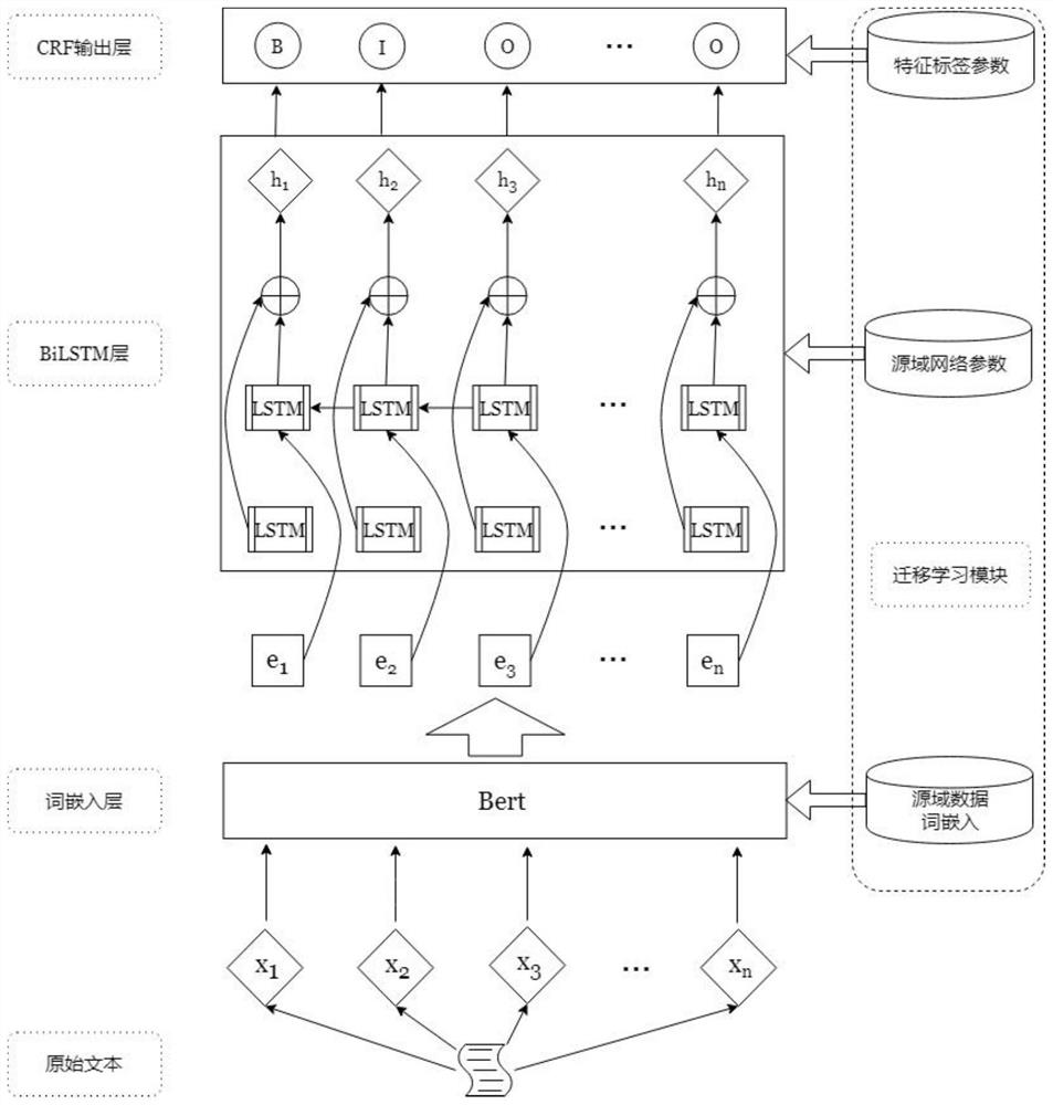 Chinese named entity recognition model and creation method and application thereof