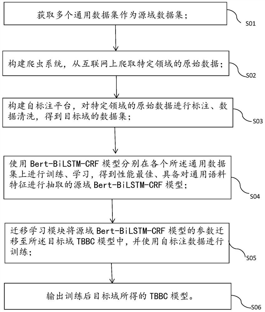 Chinese named entity recognition model and creation method and application thereof