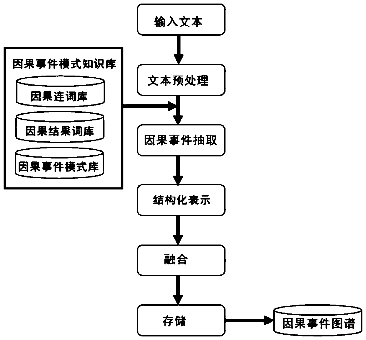 Causal event map construction method, system and device and storage medium