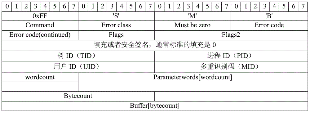 Acceleration method and system based on CIFS protocols