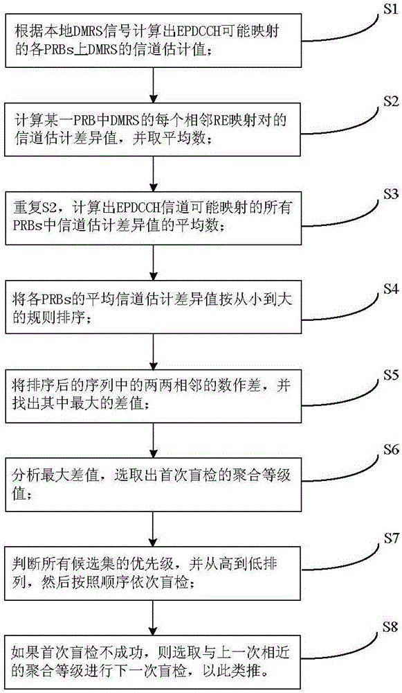 Centralized enhanced physical downlink control channel (EPDCCH) blind detection method based on sorting of PRBs