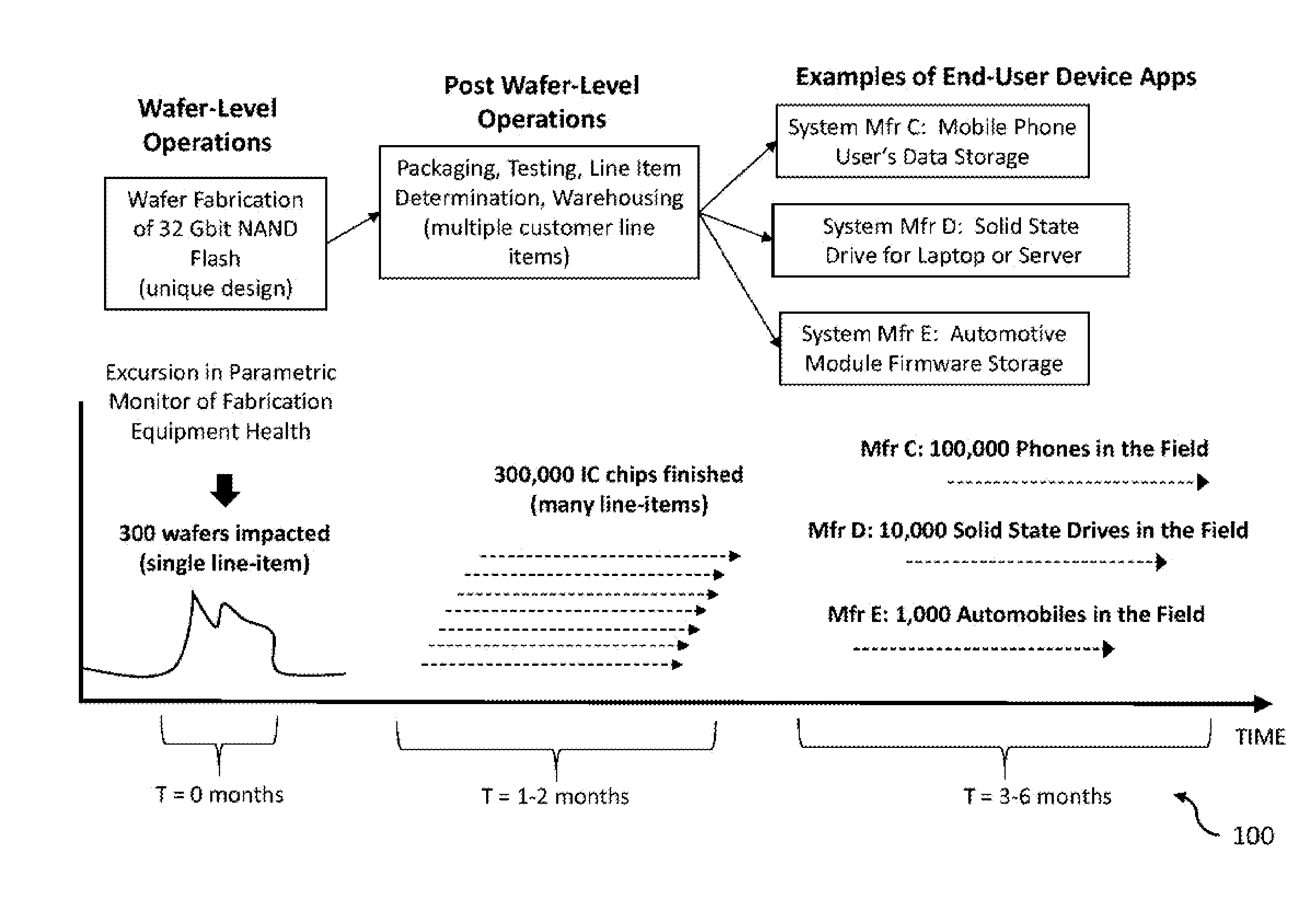 Correlation between manufacturing segment and end- user device performance