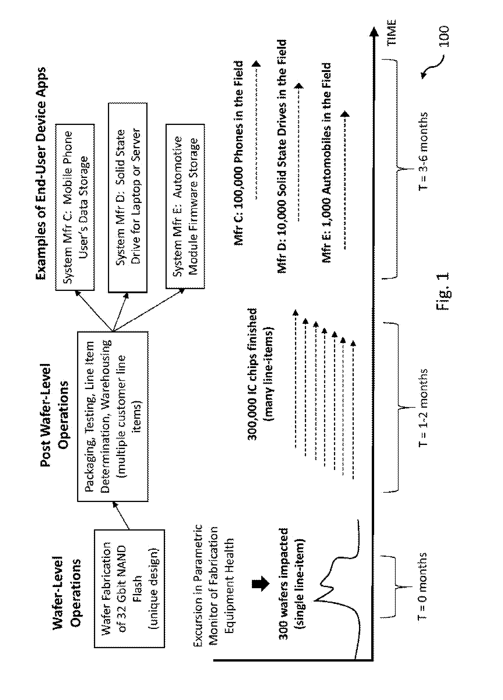 Correlation between manufacturing segment and end- user device performance