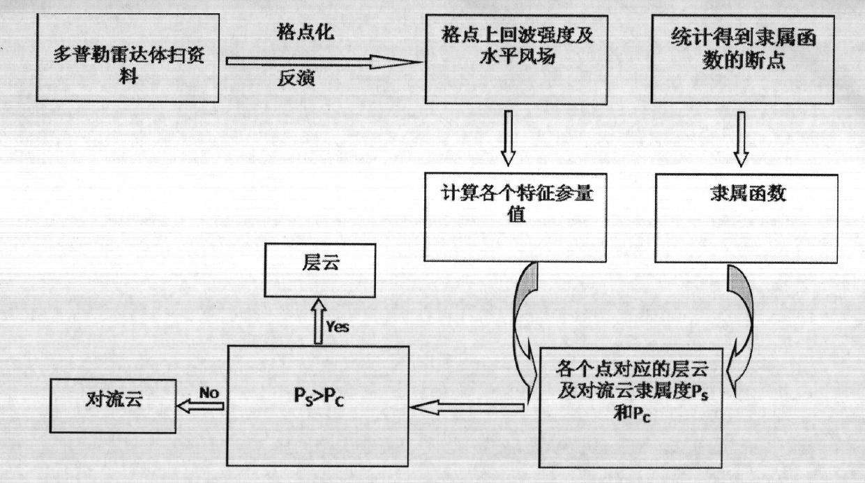 Stratus cloud and convective cloud automatic recognition method based on Doppler radar data