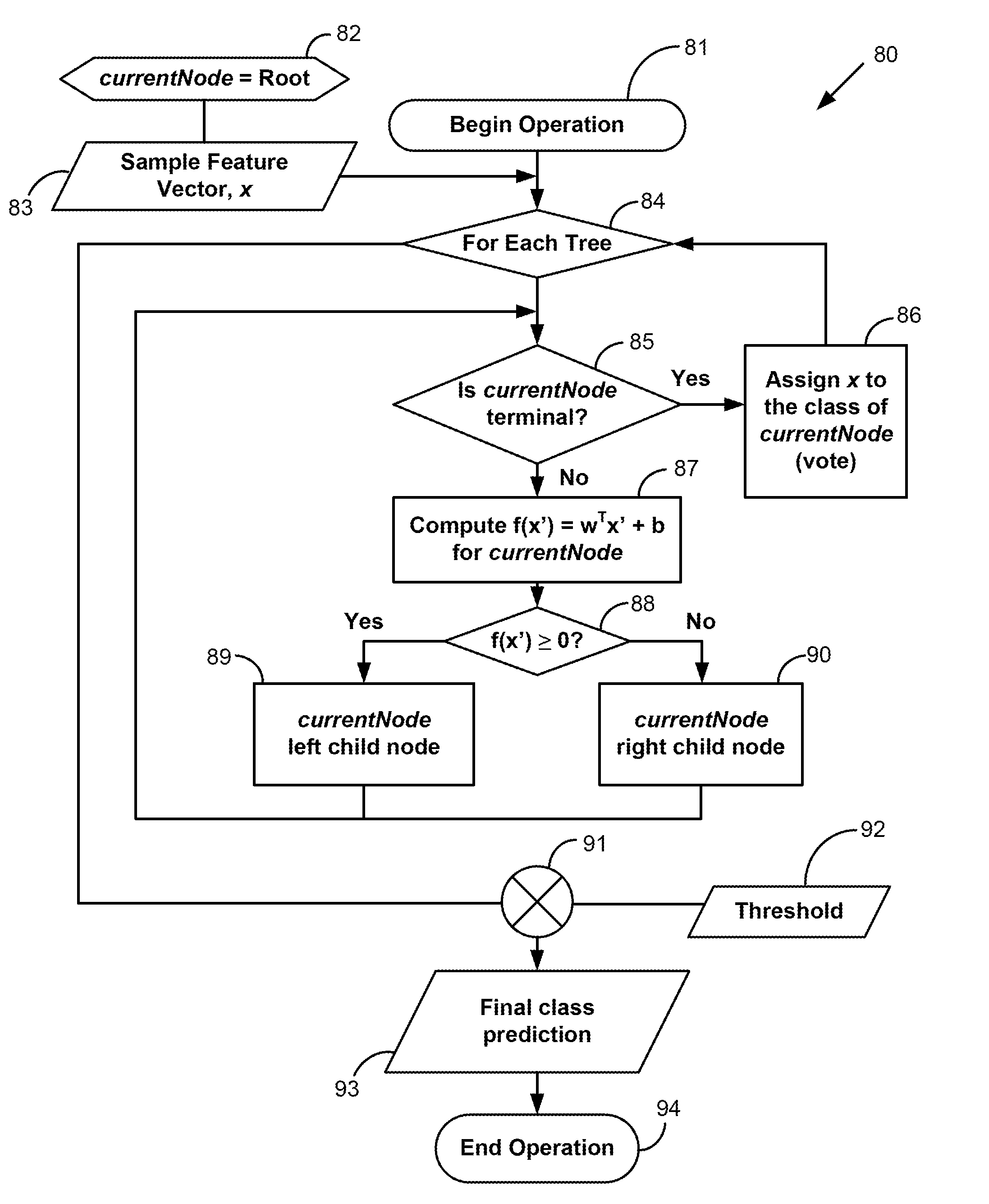 Discriminant Forest Classification Method and System