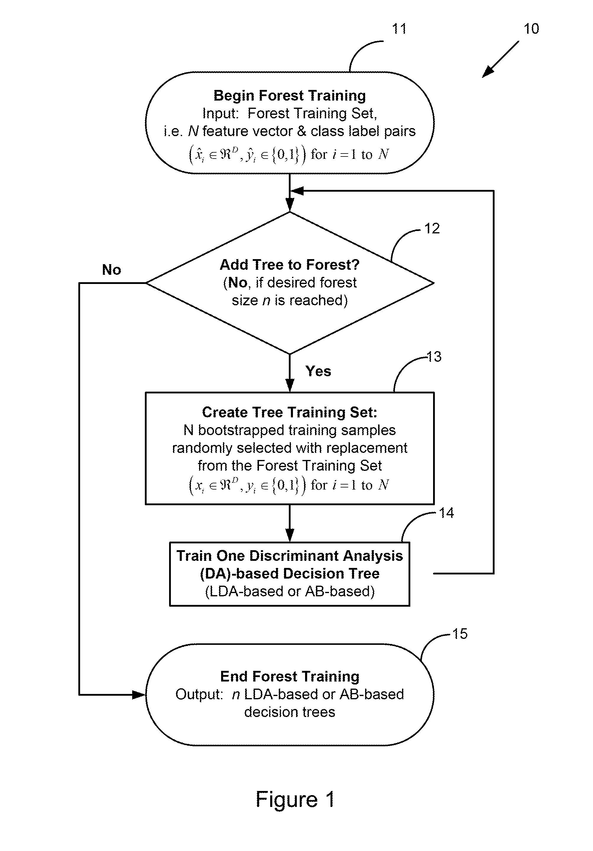 Discriminant Forest Classification Method and System