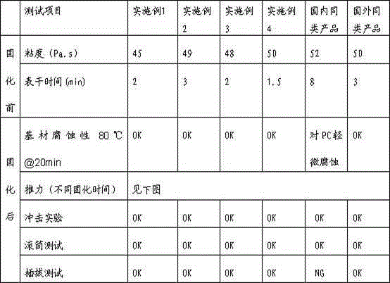 A kind of electronic encapsulation material and preparation method thereof of rapid curing at room temperature